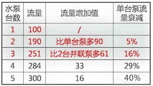 水泵并联越多,增加的水量就越少